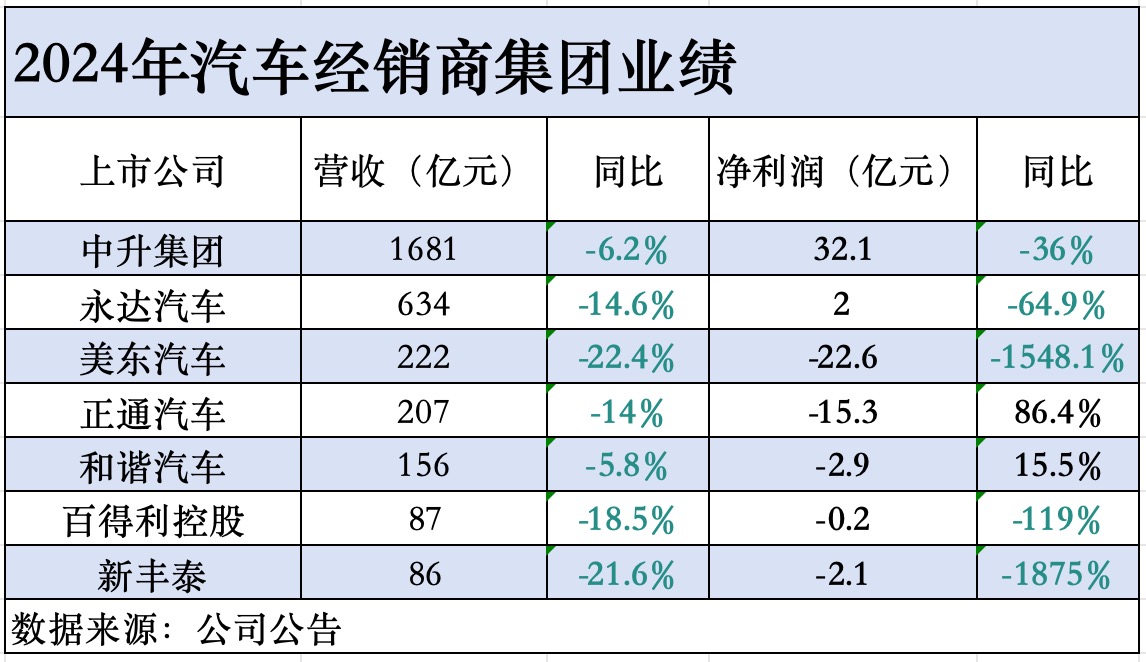 5家4S经销商亏损合计超43亿，仅头部两家盈利