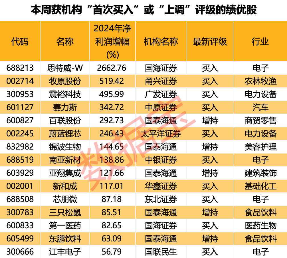 内资+外资机构集体看好！这些绩优股处于“黄金坑	”