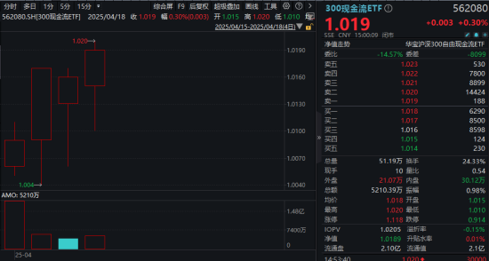 上市首周遭遇震荡市！300现金流ETF成功“拿捏”	，稳步走出四连阳！