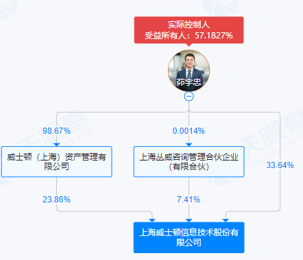 威士顿实控人茆宇忠离婚，前妻拟分走股份市值超9亿元