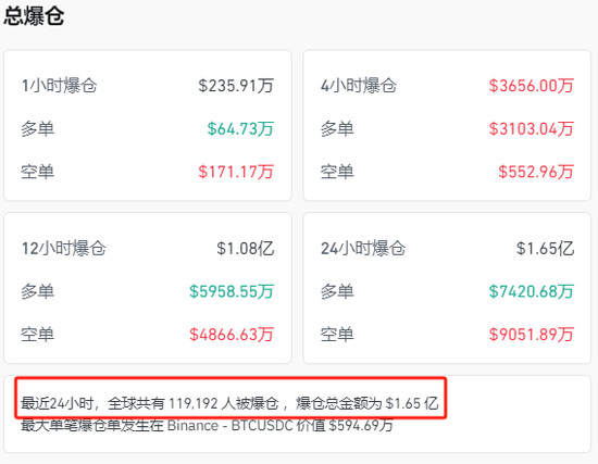 突发！比特币带头	，全线跳水！近12万人爆仓！特朗普又传大消息！