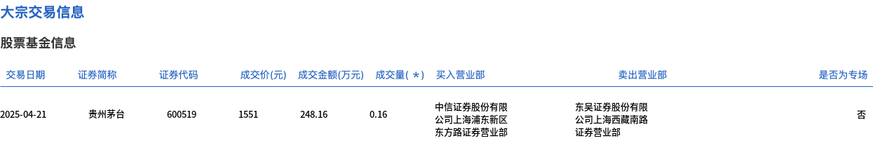 贵州茅台今日大宗交易平价成交1600股	，成交额248.16万元