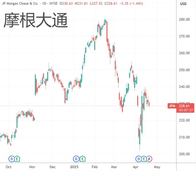 精准逃离“特朗普顶”！扎克伯格、戴蒙位列一季度美股减持高管前列