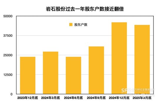 岩石股份披星戴帽落定：三十年来十度更名，暴雷后新增2万多名股东