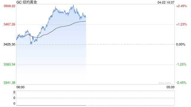 国际金价冲上3500美元，本月已涨超12%！分析人士提醒：警惕短期多头获利了结