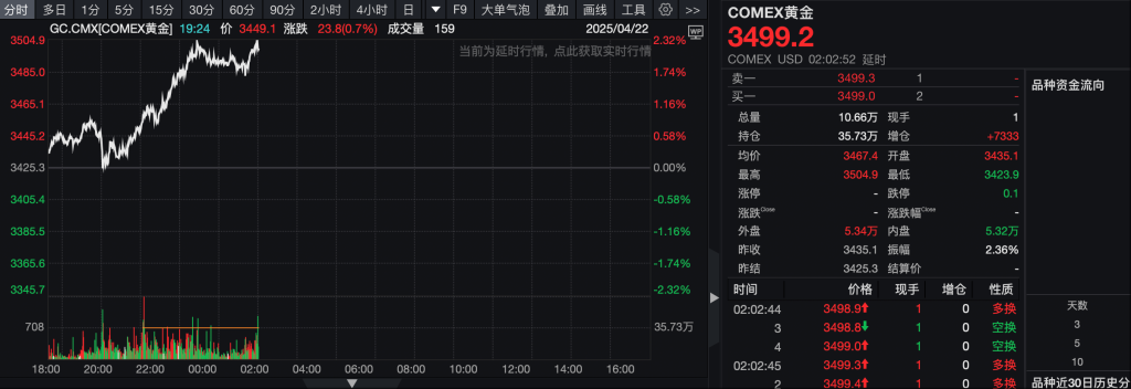 国际金价冲上3500美元	，本月已涨超12%！分析人士提醒：警惕短期多头获利了结