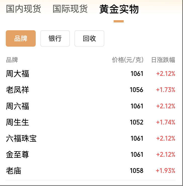 国际金价冲上3500美元，本月已涨超12%！分析人士提醒：警惕短期多头获利了结
