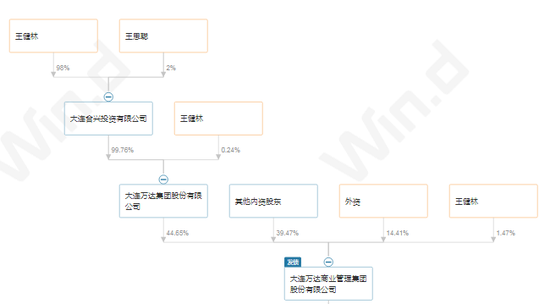 万达酒店发展抛售核心资产	，24亿港元或派息“入袋”王健林父子