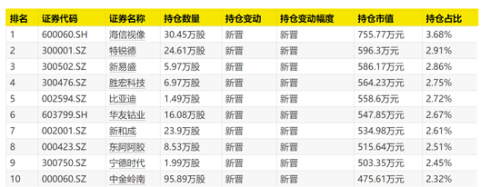 大曝光！次新基金，猛买这些股！