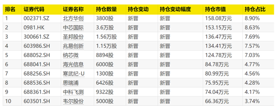大曝光！次新基金，猛买这些股！