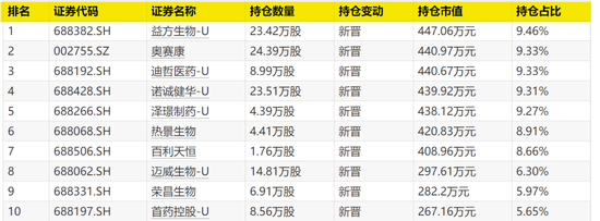 大曝光！次新基金，猛买这些股！