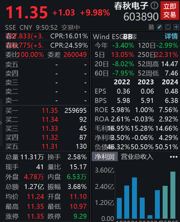 2024年净利润同比增长690%，春秋电子涨停