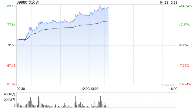 机器人概念股午前涨幅居前 优必选涨逾11%越疆涨逾10%