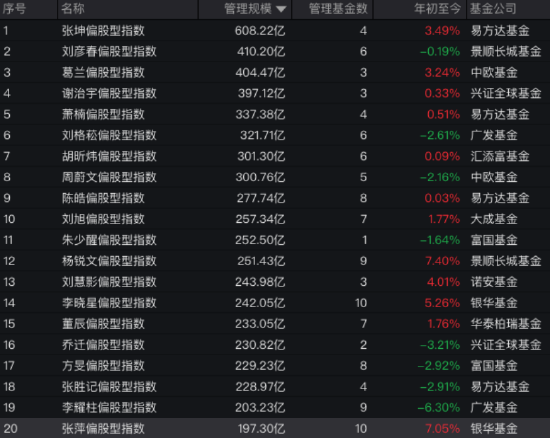 “白酒信仰”遇考：刘彦春坚守低换手策略，在管6只基金近两年均跌超21%，季报多谈宏观走势引争议