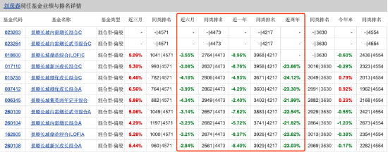 “白酒信仰”遇考：刘彦春坚守低换手策略，在管6只基金近两年均跌超21%，季报多谈宏观走势引争议