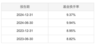 “白酒信仰”遇考：刘彦春坚守低换手策略，在管6只基金近两年均跌超21%	，季报多谈宏观走势引争议