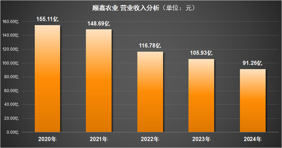 顺鑫农业：毛利率持续下滑，产品结构失衡	，薄利死循环如何突围？