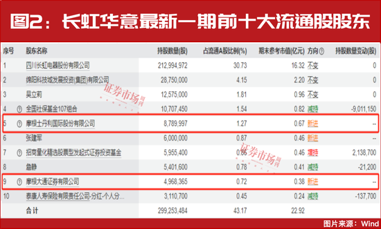 就这一股，大摩、小摩联合买了一个亿！