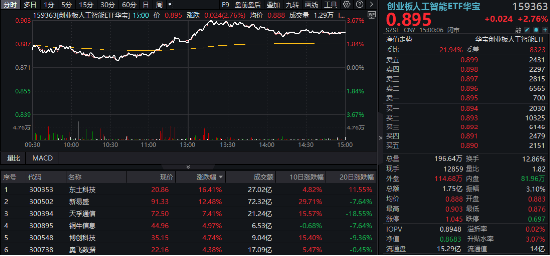 炸裂业绩提振	，新易盛猛攻超12%，创业板人工智能抢跑修复！机构：AI产业链或仍是后市行情主线