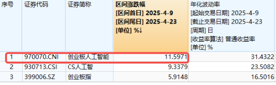 炸裂业绩提振	，新易盛猛攻超12%，创业板人工智能抢跑修复！机构：AI产业链或仍是后市行情主线