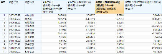 炸裂业绩提振，新易盛猛攻超12%，创业板人工智能抢跑修复！机构：AI产业链或仍是后市行情主线