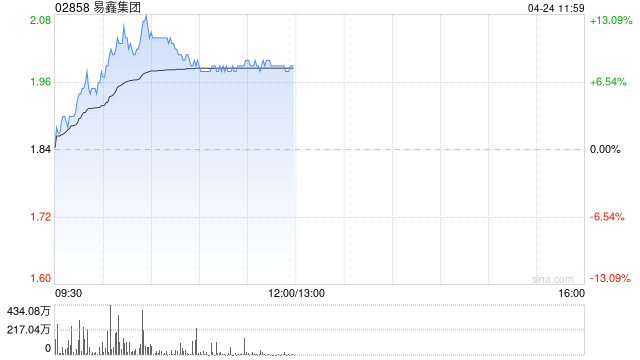 易鑫集团早盘涨近12% 年内推出汽车金融行业首个Agentic大模型