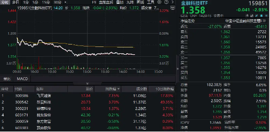 风云突变！跨境支付概念走弱，信雅达跌停，金融科技ETF下挫3%	，资金溢价抢筹