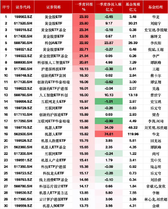 一季度股票型ETF业绩涨幅榜：黄金主题ETF涨超23%领跑，华夏机器人ETF净流入额达74.61亿元