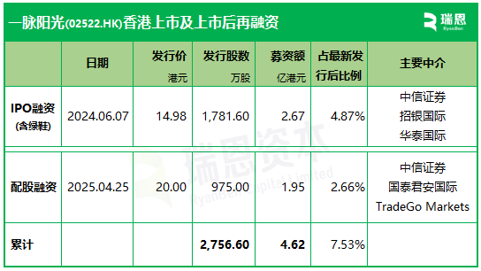 一脉阳光，香港上市不到1年，配股融资近2亿