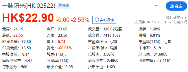一脉阳光，香港上市不到1年，配股融资近2亿