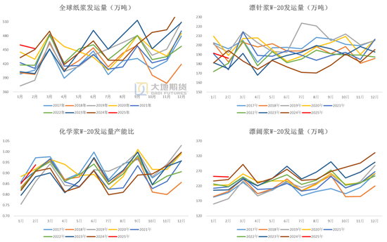 纸浆：上方压力位或已出现