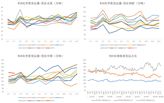 纸浆：上方压力位或已出现