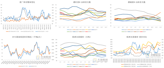纸浆：上方压力位或已出现
