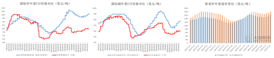 纸浆：上方压力位或已出现