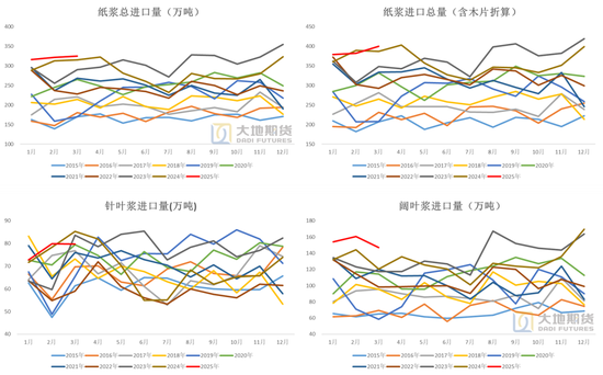 纸浆：上方压力位或已出现