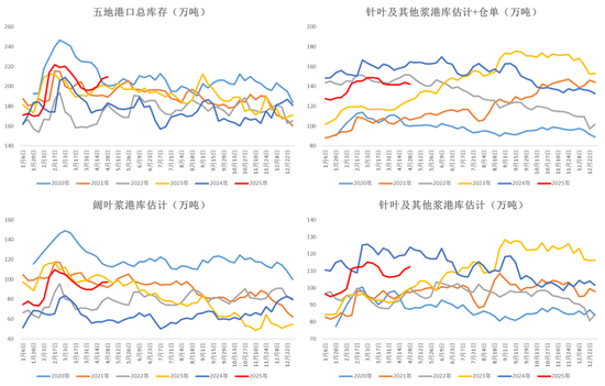 纸浆：上方压力位或已出现