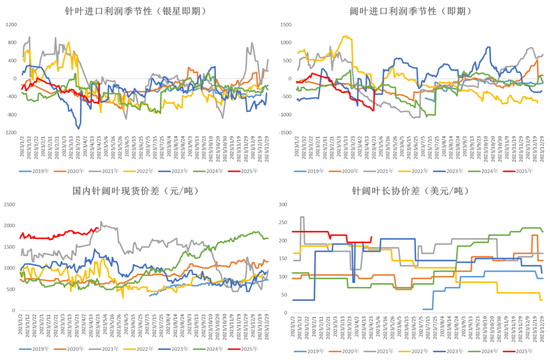 纸浆：上方压力位或已出现