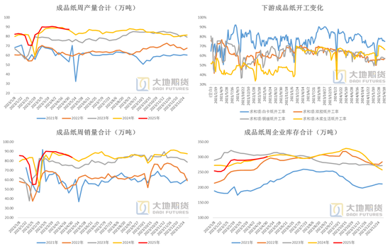 纸浆：上方压力位或已出现