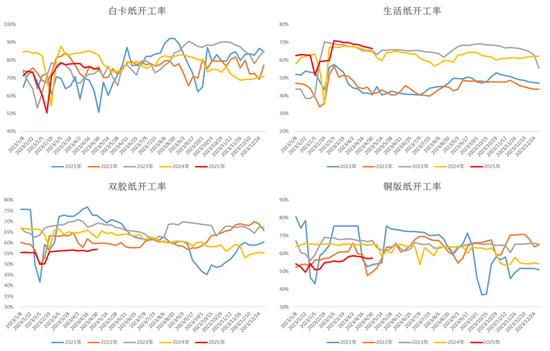 纸浆：上方压力位或已出现