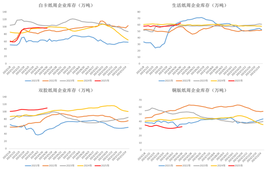 纸浆：上方压力位或已出现