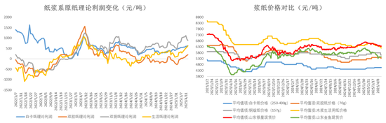 纸浆：上方压力位或已出现