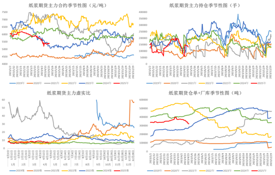 纸浆：上方压力位或已出现