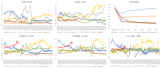 纸浆：上方压力位或已出现